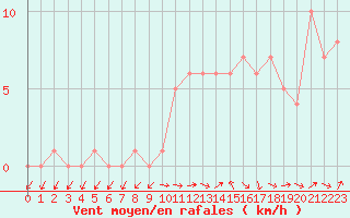 Courbe de la force du vent pour Mirepoix (09)