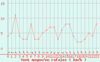 Courbe de la force du vent pour Selonnet - Chabanon (04)