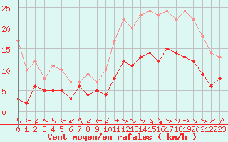 Courbe de la force du vent pour Biarritz (64)