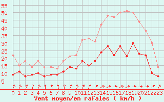 Courbe de la force du vent pour Niort (79)