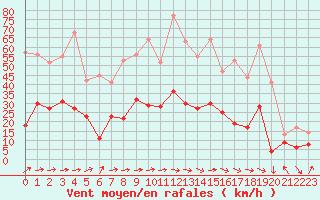 Courbe de la force du vent pour Mcon (71)