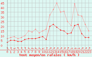 Courbe de la force du vent pour Mont-de-Marsan (40)