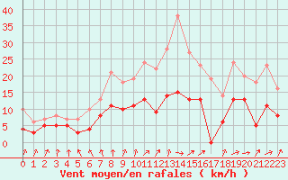 Courbe de la force du vent pour La Couronne (16)