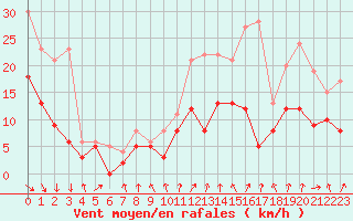 Courbe de la force du vent pour Paray-le-Monial - St-Yan (71)