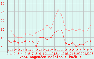 Courbe de la force du vent pour Villacoublay (78)