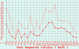 Courbe de la force du vent pour Pau (64)