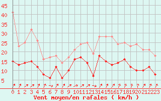 Courbe de la force du vent pour Angers-Marc (49)