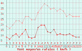 Courbe de la force du vent pour Le Perreux-sur-Marne (94)