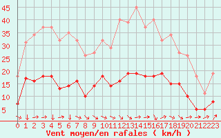 Courbe de la force du vent pour Montredon des Corbires (11)