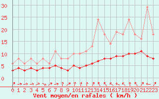 Courbe de la force du vent pour Lobbes (Be)