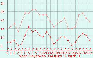 Courbe de la force du vent pour Christnach (Lu)