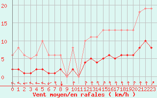 Courbe de la force du vent pour Amiens - Dury (80)