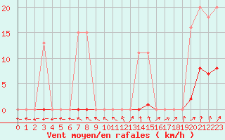 Courbe de la force du vent pour Muirancourt (60)