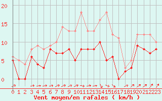 Courbe de la force du vent pour Cognac (16)