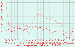 Courbe de la force du vent pour Saint-Christophe-sur-Nais (37)