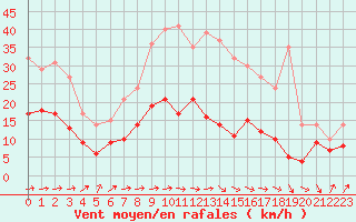 Courbe de la force du vent pour Gelbelsee