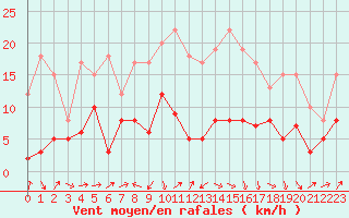 Courbe de la force du vent pour Le Puy - Loudes (43)