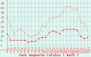 Courbe de la force du vent pour Saint Junien (87)