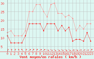 Courbe de la force du vent pour Pointe de Socoa (64)