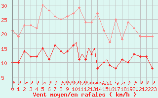 Courbe de la force du vent pour Braunschweig