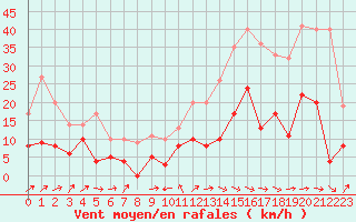 Courbe de la force du vent pour Saint-Anthme (63)