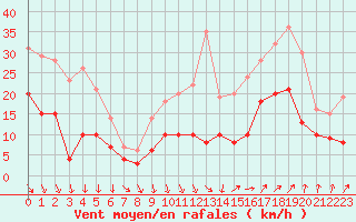 Courbe de la force du vent pour Avignon (84)