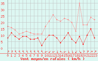 Courbe de la force du vent pour Tarbes (65)