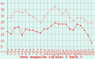 Courbe de la force du vent pour Pointe de Socoa (64)