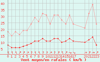 Courbe de la force du vent pour Sandillon (45)