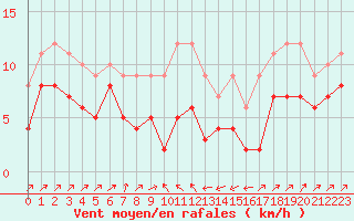Courbe de la force du vent pour Plussin (42)