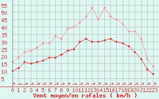 Courbe de la force du vent pour Montroy (17)