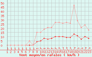 Courbe de la force du vent pour Mazinghem (62)