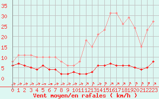 Courbe de la force du vent pour Laqueuille (63)