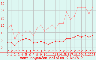 Courbe de la force du vent pour Lagny-sur-Marne (77)