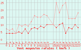 Courbe de la force du vent pour Buzenol (Be)