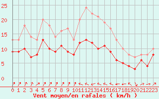 Courbe de la force du vent pour Bastia (2B)