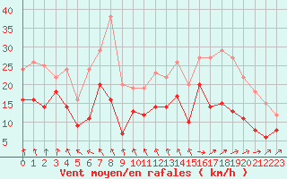 Courbe de la force du vent pour Le Talut - Belle-Ile (56)