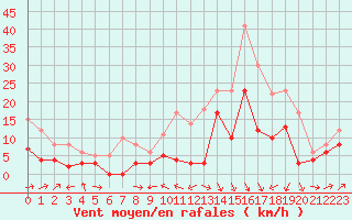 Courbe de la force du vent pour Le Puy - Loudes (43)