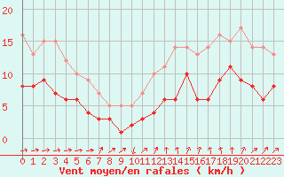 Courbe de la force du vent pour Leinefelde