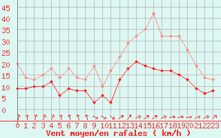 Courbe de la force du vent pour Nantes (44)