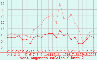 Courbe de la force du vent pour Harzgerode
