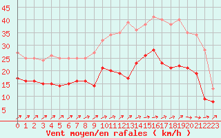 Courbe de la force du vent pour Cambrai / Epinoy (62)