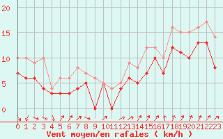 Courbe de la force du vent pour Rouen (76)