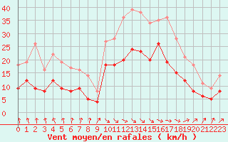 Courbe de la force du vent pour Angoulme - Brie Champniers (16)