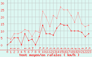 Courbe de la force du vent pour Albi (81)