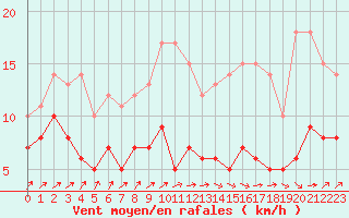 Courbe de la force du vent pour Quintenic (22)