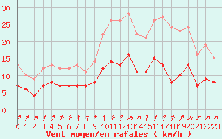 Courbe de la force du vent pour Angrie (49)