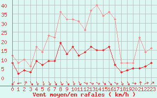 Courbe de la force du vent pour Nmes - Courbessac (30)