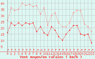Courbe de la force du vent pour Dole-Tavaux (39)