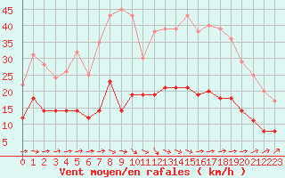 Courbe de la force du vent pour Kerpert (22)
